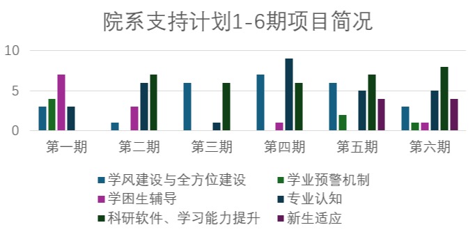 20241212-BB贝博艾弗森官方网站荣获“高校学业辅导优秀案例”一等奖1项、二等奖2项-蔡近知（摄）-院系支持计划：1-6期项目简况.png