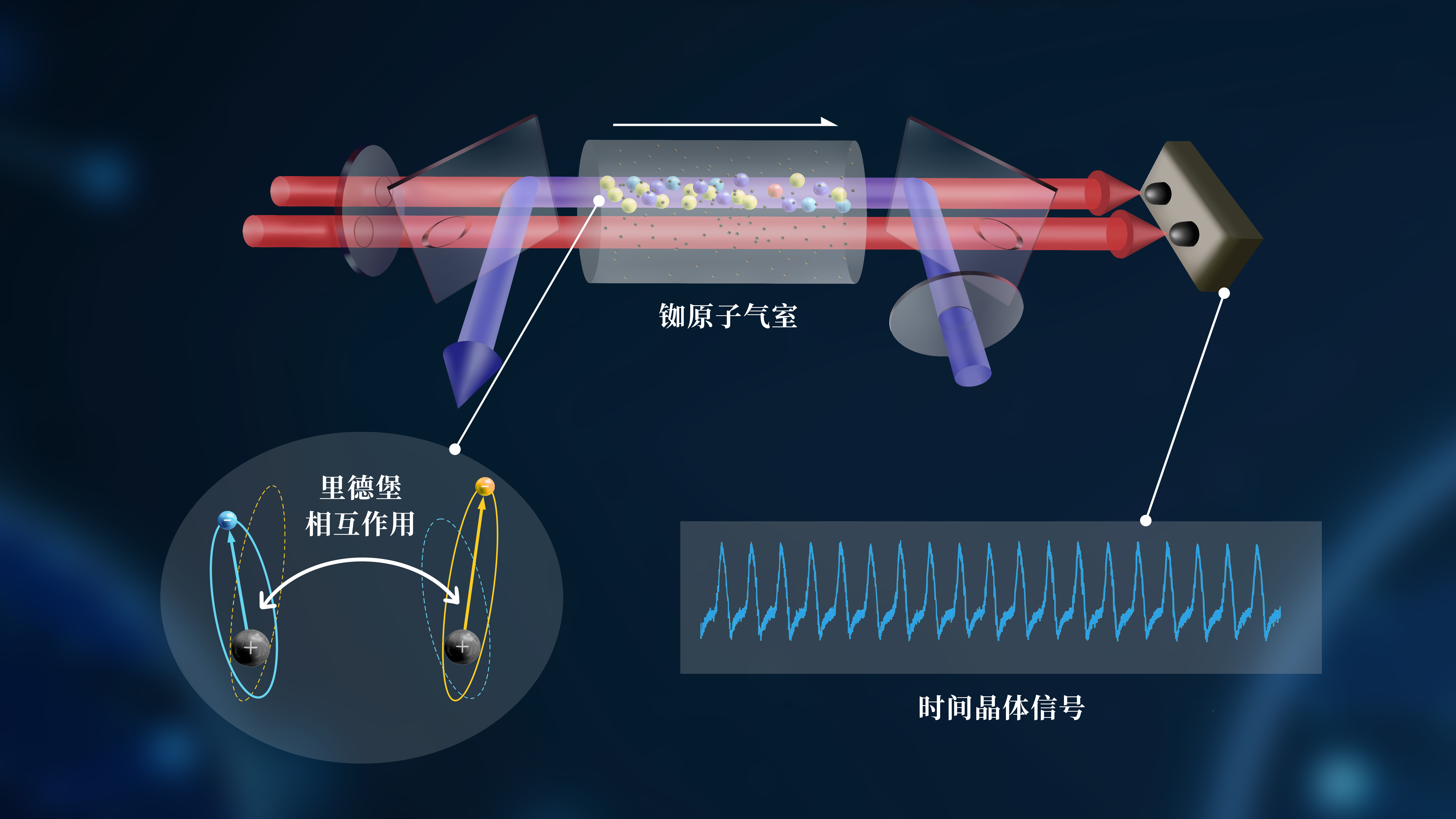 20250117-尤力研究组-实验装置与原理示意图和典型的时间晶体信号-吴晓凌.png