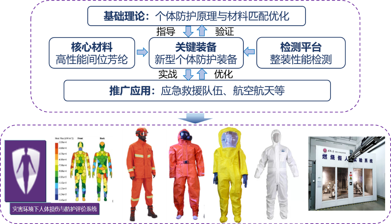 20241119-2023年度北京市科学技术奖颁奖-无-典型灾害事故环境下个体防护原理与高性能防护材料及系列装备研发与应用_副本.jpg